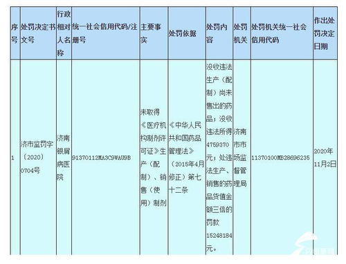 三倍罚款 济南银屑病医院未获得许可生产销售医疗制剂被罚1500多万元